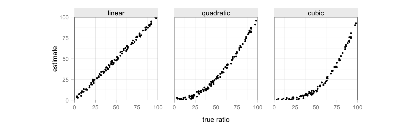 Random data to illustrate different curves for linear, quadratic, and cubic relationships between the true ratio and an estimate.